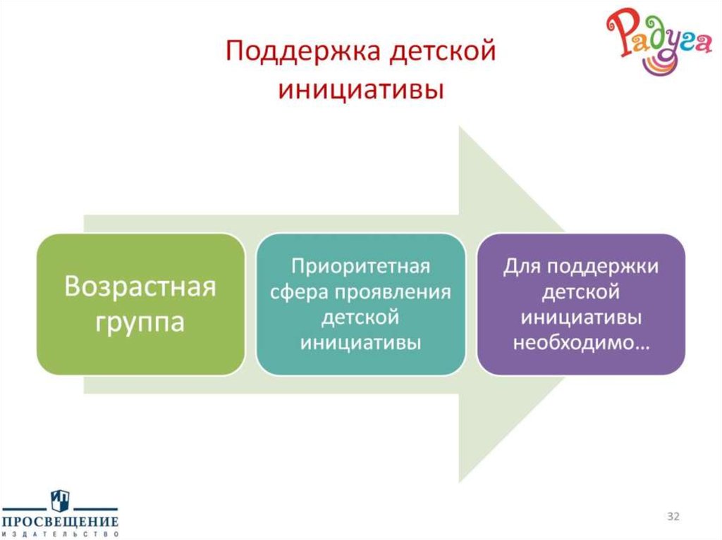 Поддержка детской инициативы. Приоритетные сферы проявления детской инициативы. Проявление инициативы ребенка. Поддержка детской инициативы картинки.