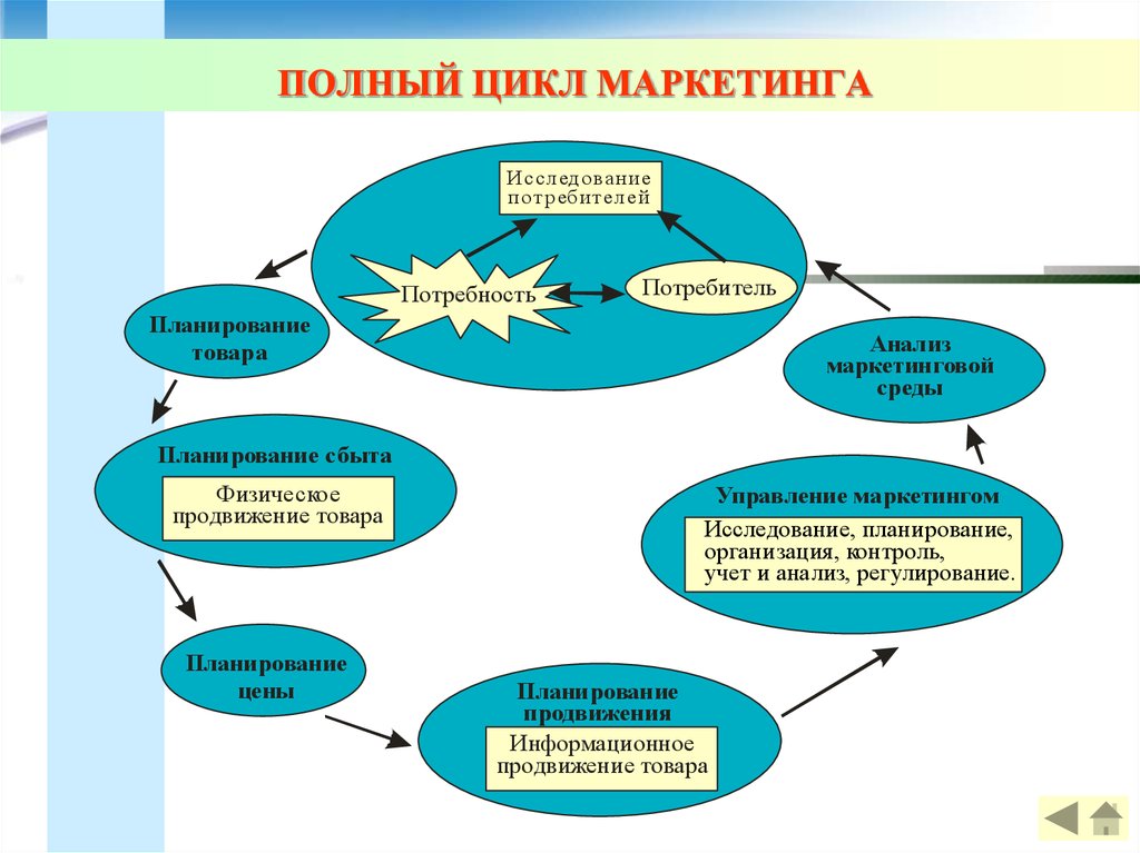 Цикл планирования. Циклы маркетингового планирования.. Схема маркетингового цикла. Цикл управления маркетингом. Стадии маркетингового цикла.