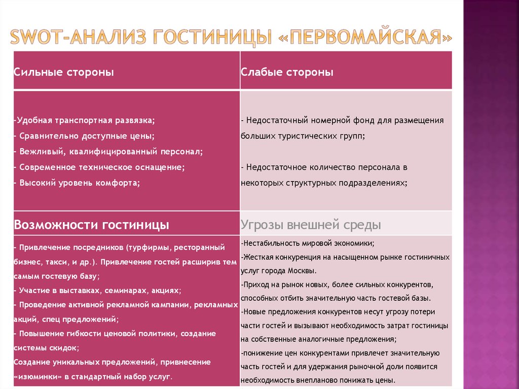 Врач сильные стороны. SWOT анализ гостиничного предприятия. SWOT-анализ административных служб отеля. Матрицу SWOT-анализа гостиничного предприятия. Угрозы SWOT анализ отеля.