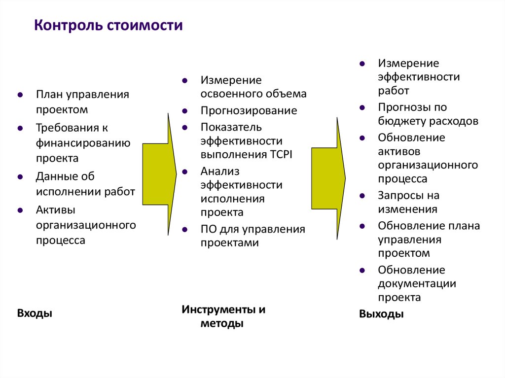 Управление стоимостью и финансированием проекта презентация