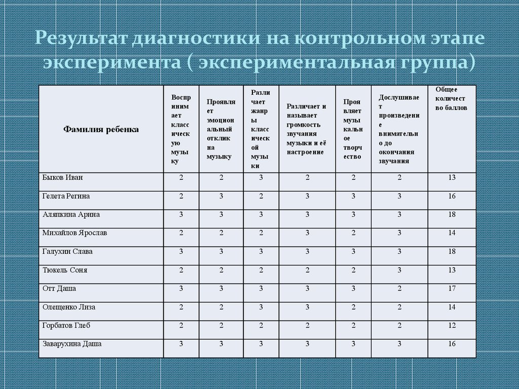 Результаты диагностики ребенка