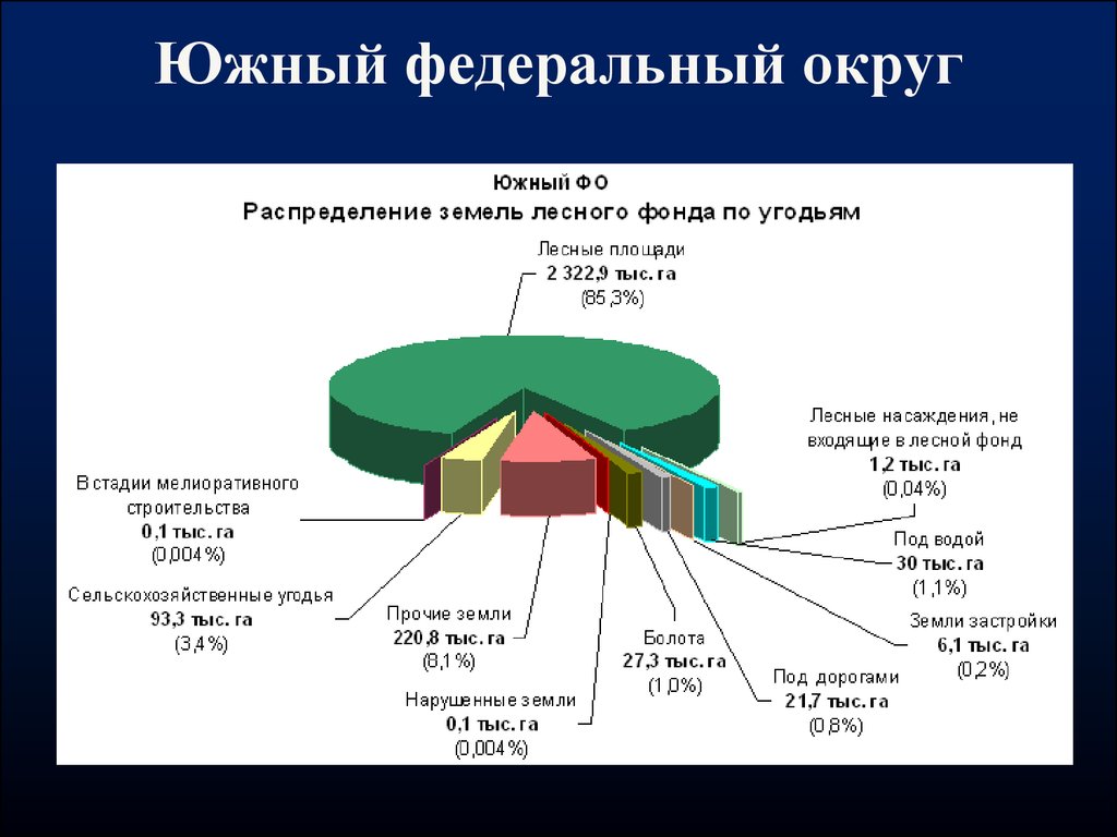 Площадь лесного фонда россии