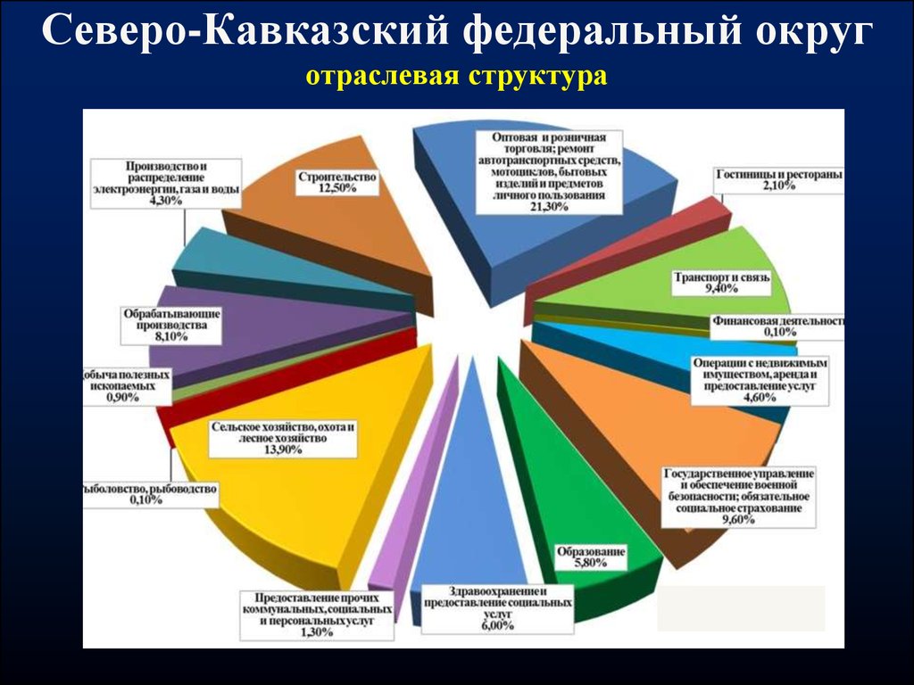 Округ ввп. СКФО отраслей экономики. Структура экономики СКФО. Промышленность Северо Кавказского федерального округа. Отраслевая структура.