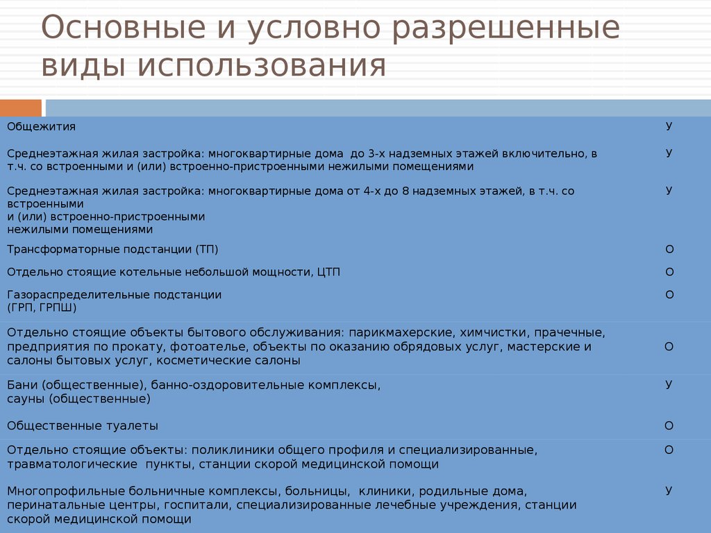 Од 1 виды разрешенного. Условно разрешенные виды использования. Основные виды разрешенного использования земельных участков. Что такое условное разрешение.