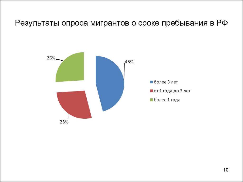 Опрос иностранных граждан. Результаты опроса на тему гражданство.