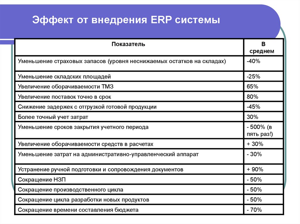 Проектах внедрения erp систем