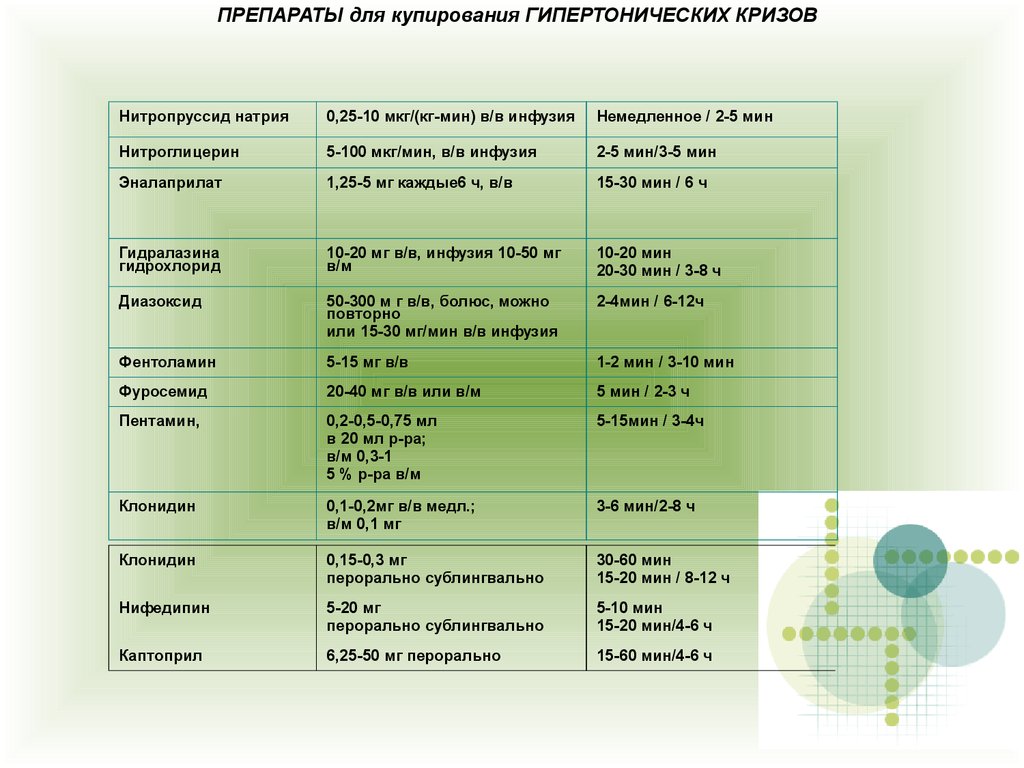 ПРЕПАРАТЫ для купирования ГИПЕРТОНИЧЕСКИХ КРИЗОВ