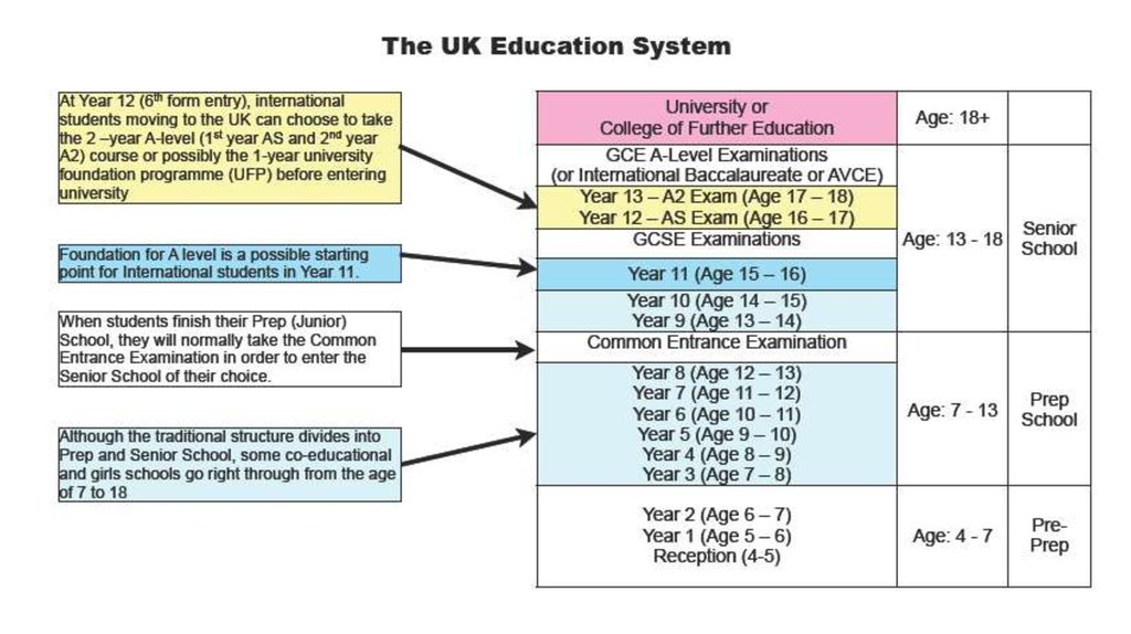 Its age. School System in great Britain таблица. Education System in the uk. The British School System таблица. System of Education in great Britain таблица.
