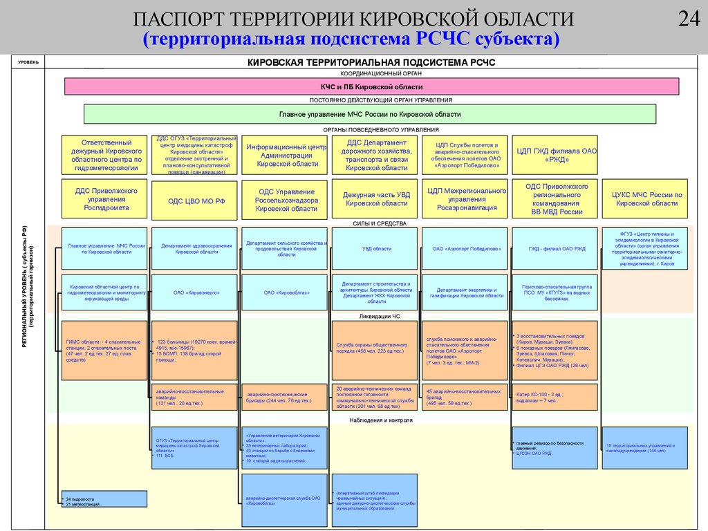 Территориальные подсистемы. Подсистемы РСЧС Кировской области. Структура главного управления МЧС России по Кировской области.. Областная территориальная подсистема РСЧС. Органы повседневного управления территориальной подсистемы РСЧС.