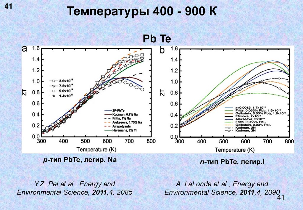 Температура 400. Добротность термоэлектрического материала. Фактор добротности термоэлектрического материала. График ZT термоэлектрических материалов. Термоэлектрическая добротность материалов таблица.