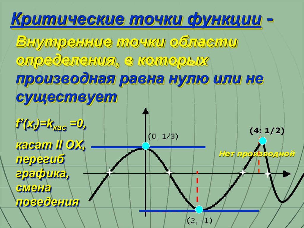 Производная 0 график