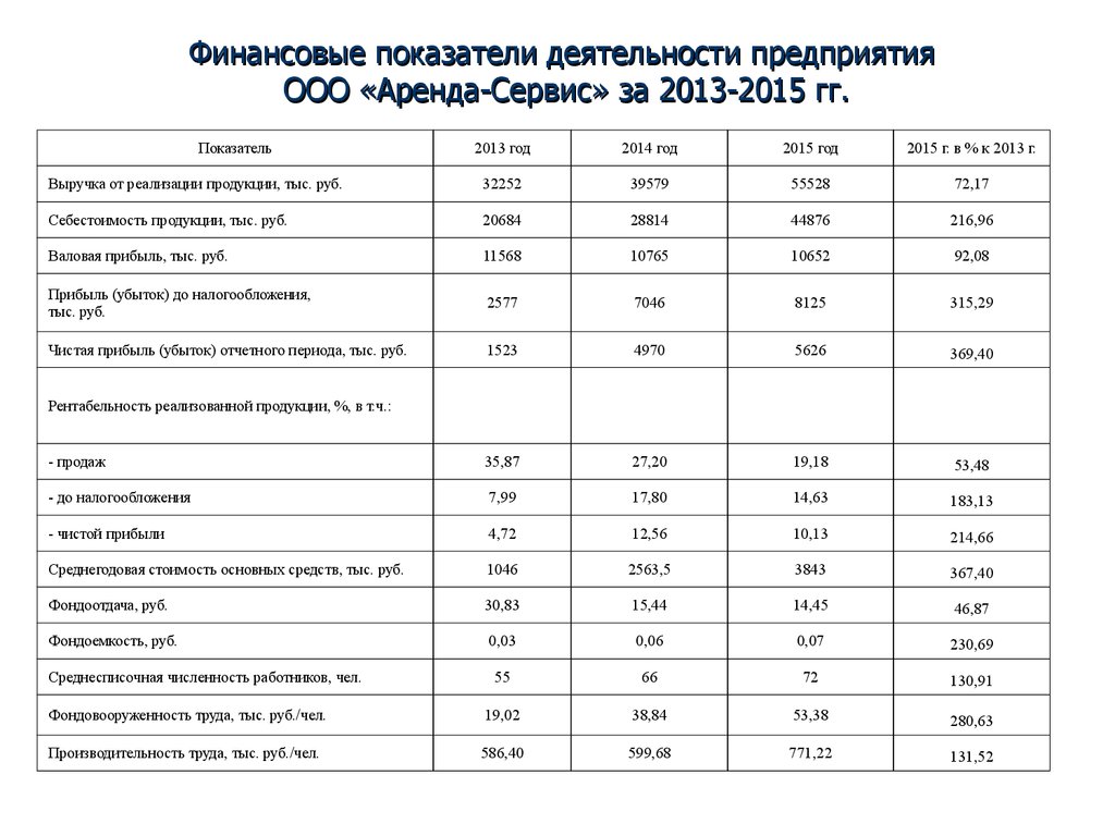 Финансовые параметры бизнеса