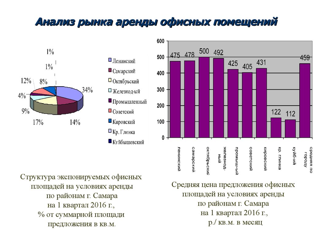 Анализ эффективности руководства. Аренда сервиса в Самаре средняя цена.