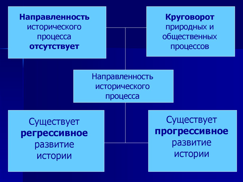 Процесс исторического развития. Направленность исторического процесса. Философия исторического процесса. Понятие исторического процесса. Смысл и направленность исторического процесса.