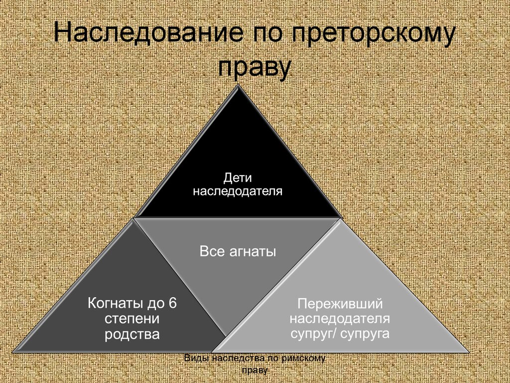 Римское наследственное право презентация