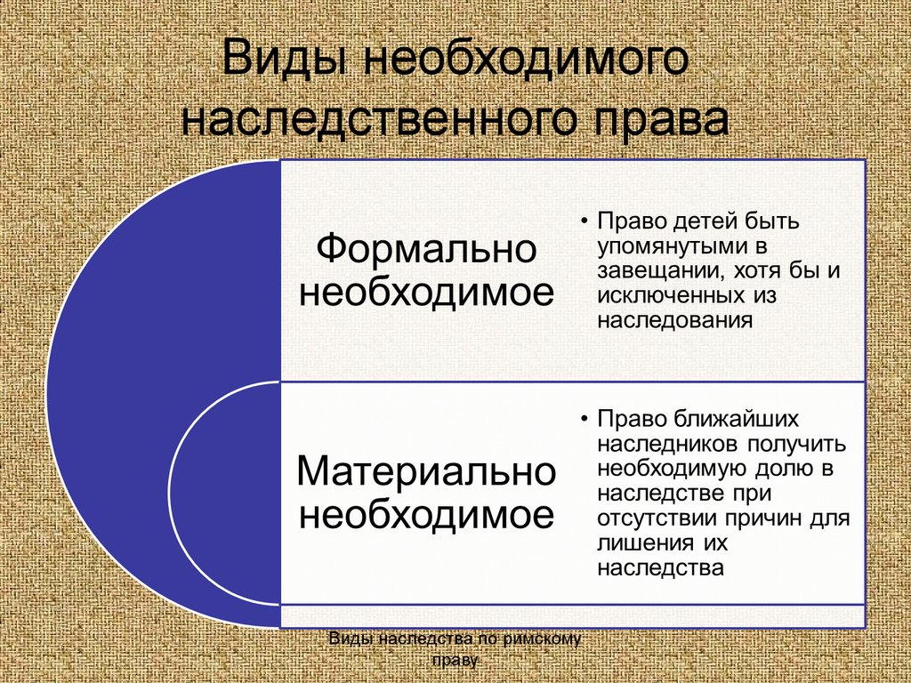 Виды наследства. Необходимое наследование в римском праве. Наследственное право виды наследования. Понятие необходимого наследования в римском праве. Необходимое наследство в римском праве.