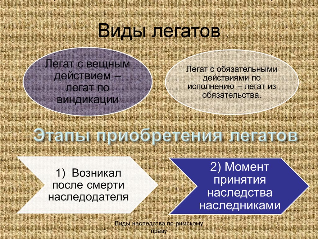 Легаты и фидеикомиссы в римском праве. Виды легатов. Виды легатов в римском праве. Легат в римском праве.