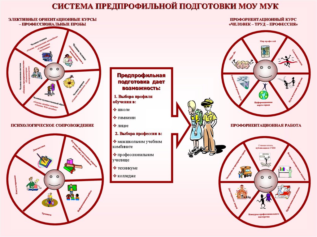 Предпрофильная подготовка презентация