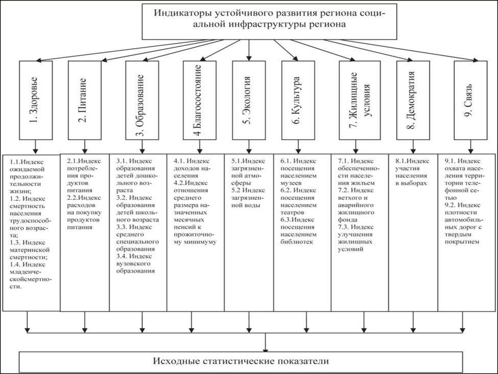Службы социального развития организации. Индикаторы устойчивого развития региона. Структура управления социальным развитием организации. Компоненты системы управления социальным развитием организации. Индикаторы устойчивого социального развития региона.