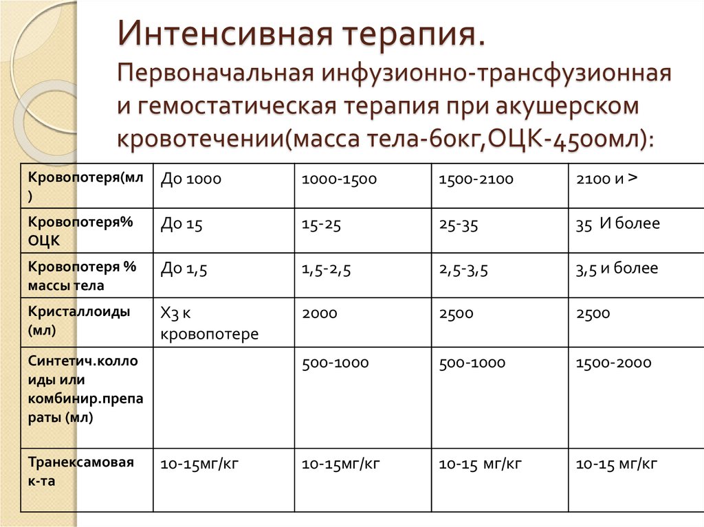 Инфузия расположенный справа отметьте в таблице. Принципы инфузионно трансфузионной терапии при кровопотере. Объем инфузионной терапии при кровопотере. Инфузионная терапия кровопотери схема. Инфузионная терапия при кровотечении расчет.