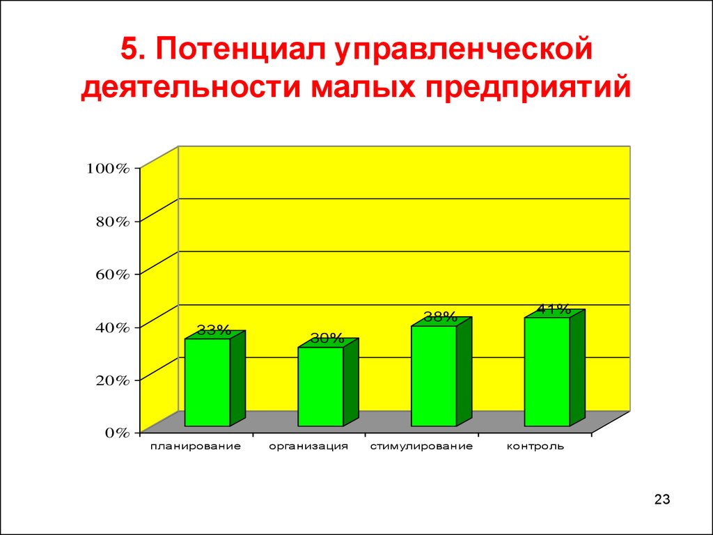 Мало деятельности. Административный потенциал.