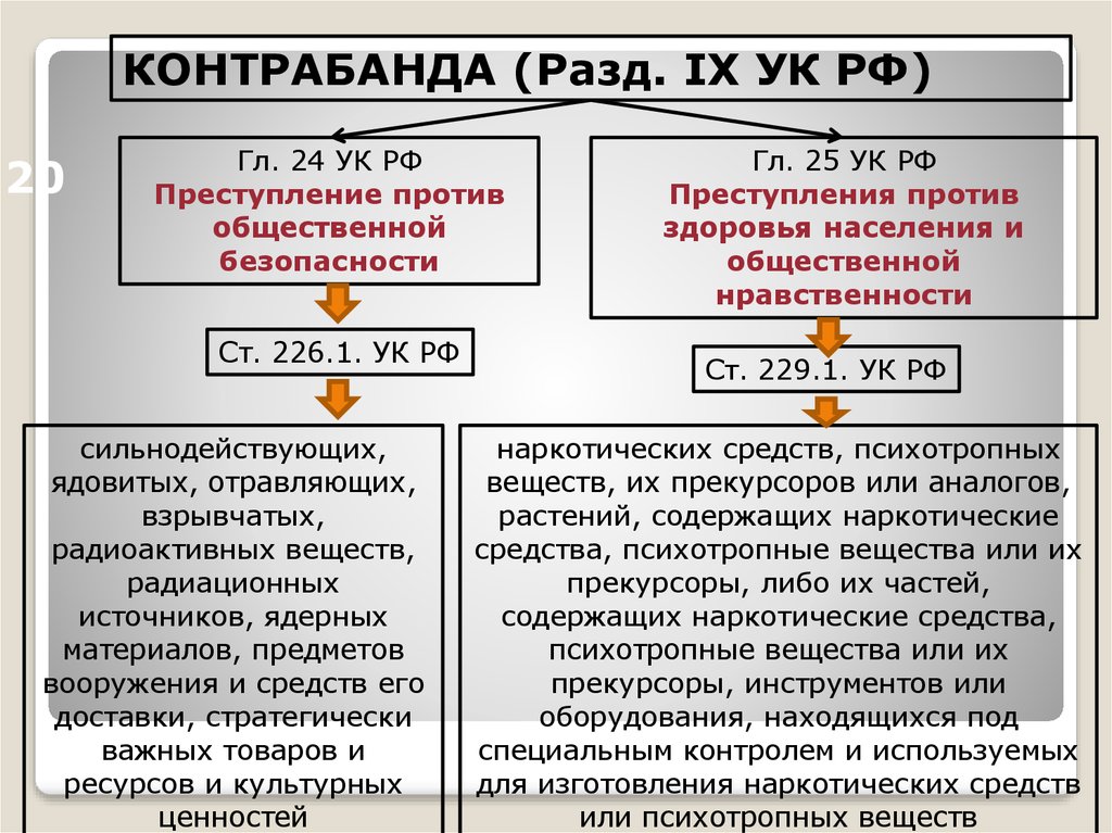 226.1 1 ук рф. Контрабанда УК. Виды контрабанды. Статья 229 УК. Статья 226.1 УК РФ.