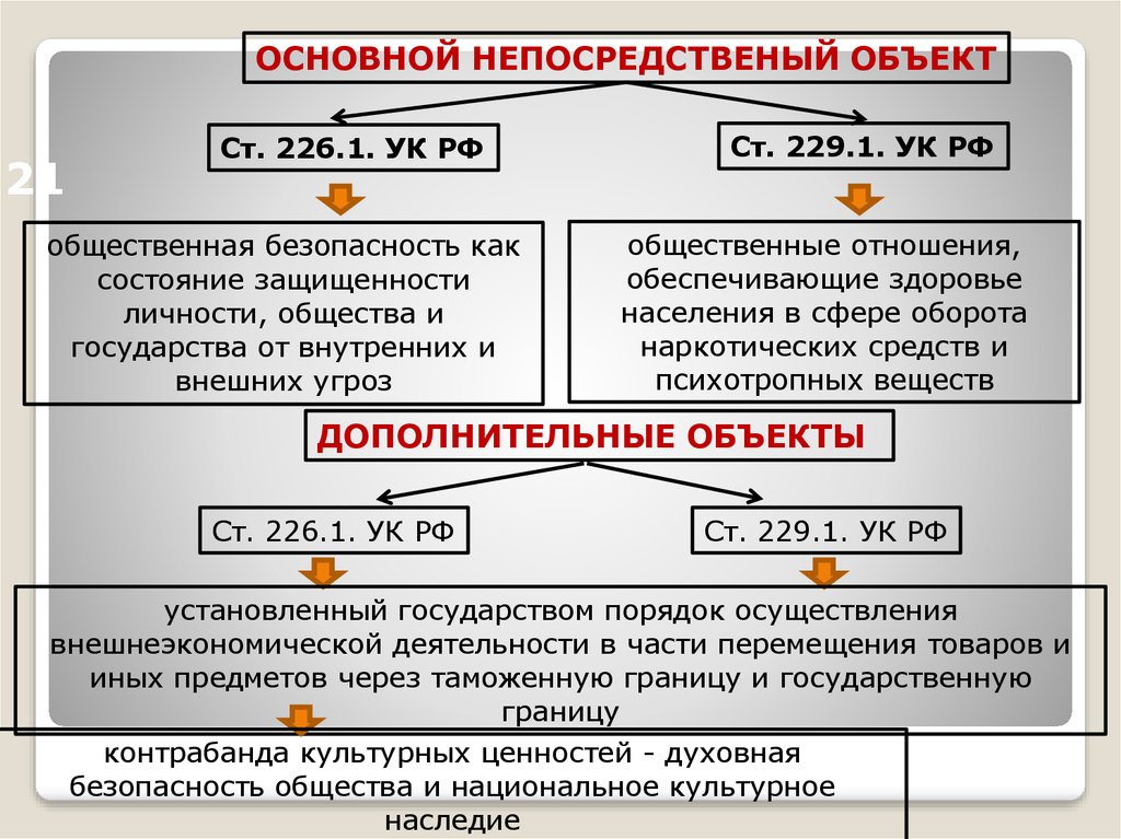 Общественные отношения обеспечивающие. Ст 226.1 УК РФ. 226.1 УК РФ объект. Статья 226 уголовного кодекса. Ст 226 1 УК РФ объект преступления.