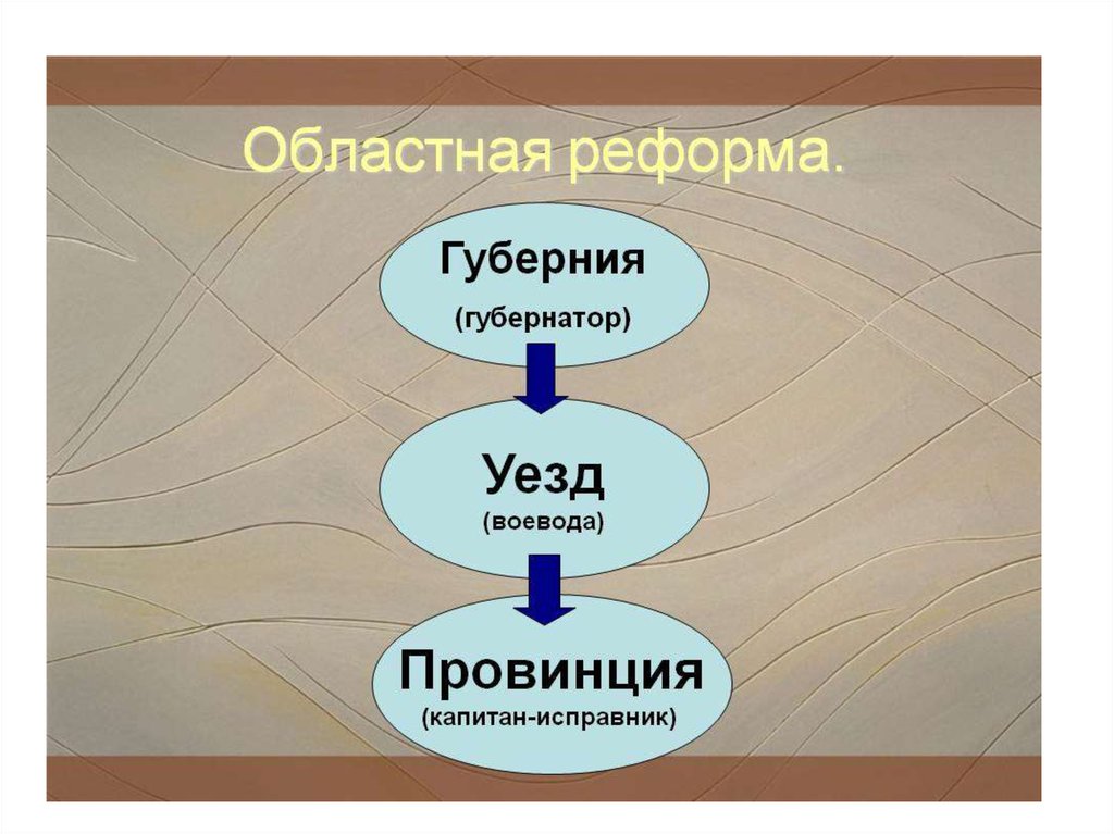 Областная реформа. Областная реформа при Петре 1. Губернии провинции уезды при Петре 1. Областная реформа Петра 1. Реформы Петра 1 областная реформа.