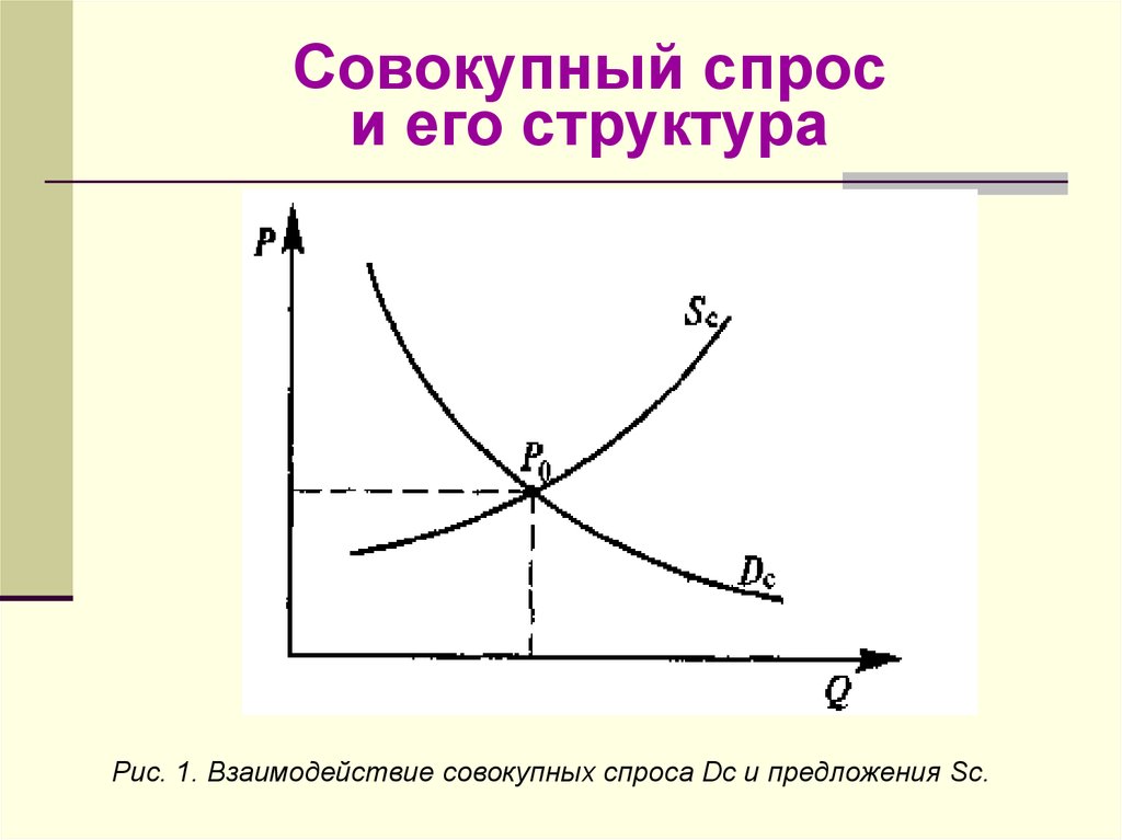 Совокупные расходы совокупный спрос. Совокупный спрос. Совокупный спрос и его структура. Структура совокупного спроса. Агрегированный спрос.