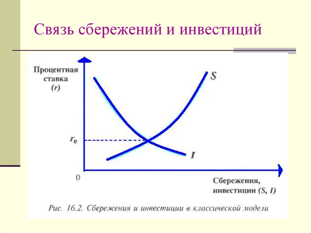 Зависимость между доходами и сбережениями