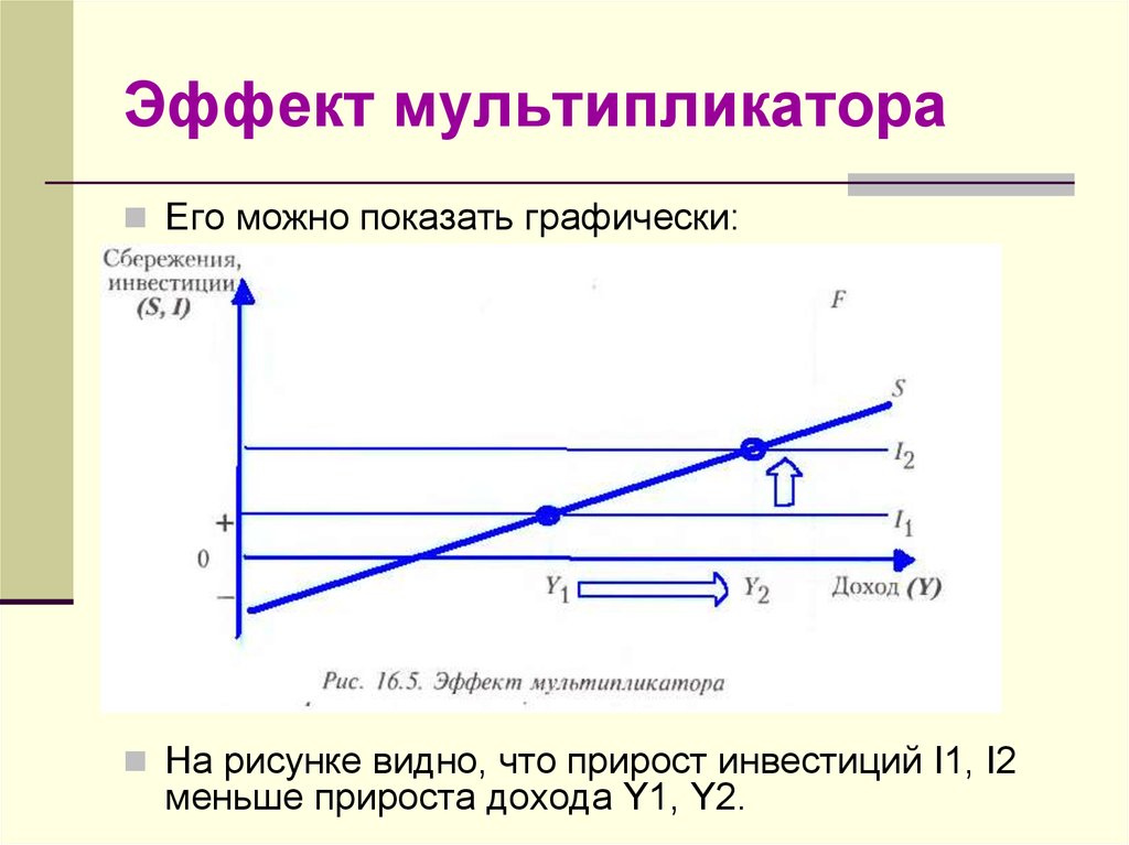 Изобразить графически. Эффект мультипликатора на графике модели инвестиции сбережения. Мультипликатор в экономике график. Эффект мультипликатора. Мультипликатор инвестиций.. Эффект мультипликатора в экономике.