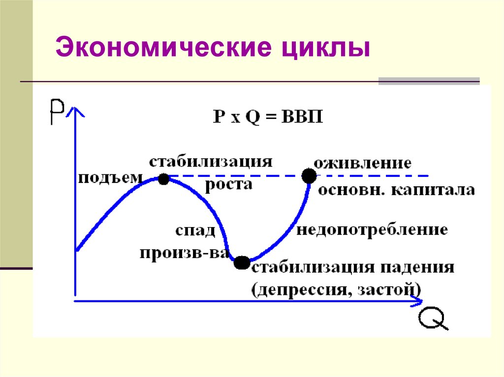 Понятие экономического цикла виды циклов. Фазы цикла Обществознание. Экономический цикл. Схема экономического цикла. Экономический рост и экономический цикл схема.