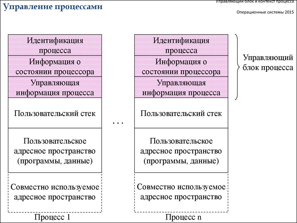 Процессы в контексте системы. Управление процессами в операционной системе. Система управления процессами ОС. Управляющие процессы ОС. Управление процессами в операционных системах.