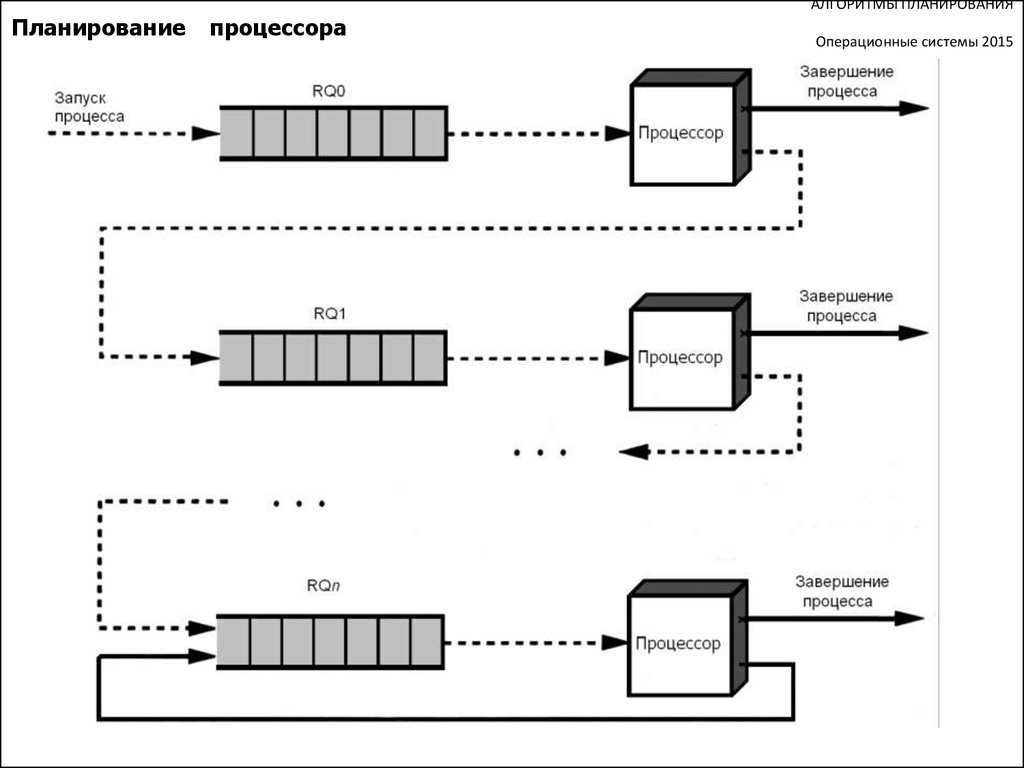 Планирование процессоров. Планирование процессов в ОС. Алгоритмы планирования процессов в ОС. Управление процессами ОС схемы. Управление процессами операционной системы схема.