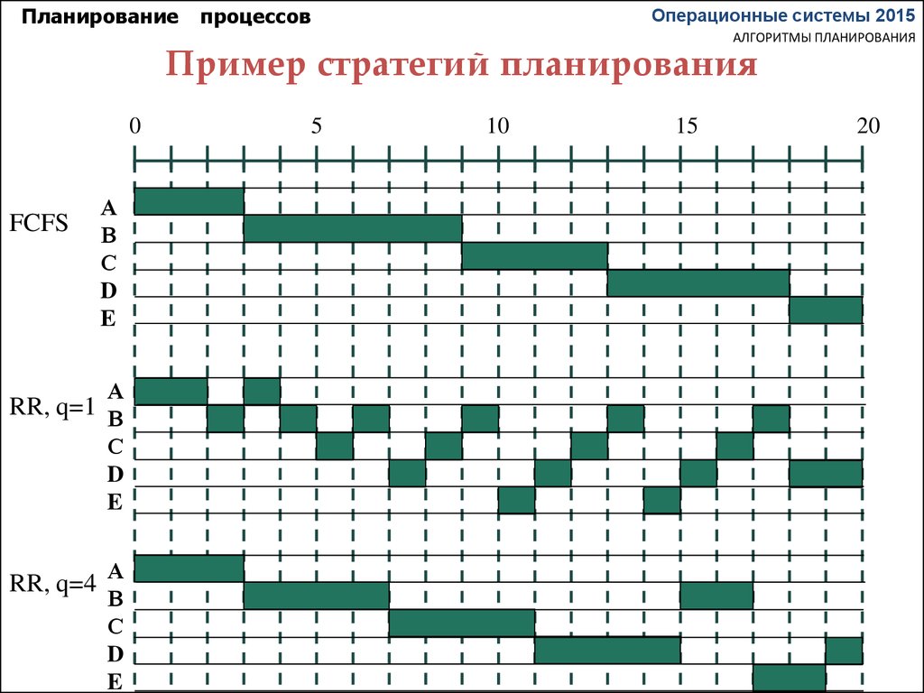 Алгоритмы планирования. Примеры алгоритмов планирования. Алгоритм планирования FCFS. Алгоритм планирования RR примеры. Алгоритм планирования процессов RR.