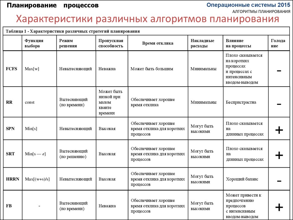 Виде таблицы процессов. Алгоритмы планирования процессов. Алгоритмы планирования процессов в ОС. 1. Перечислите и охарактеризуйте алгоритмы планирования процессов.. Алгоритмы планирования потоков в ОС.