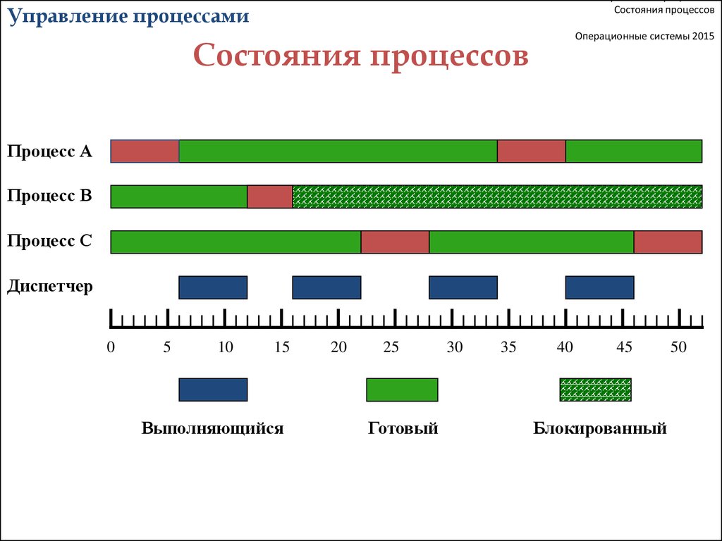 Управление процессами в ОС. Управление процессами в операционных системах. Состояния процесса в ОС. Управление процессами ОС доклад.