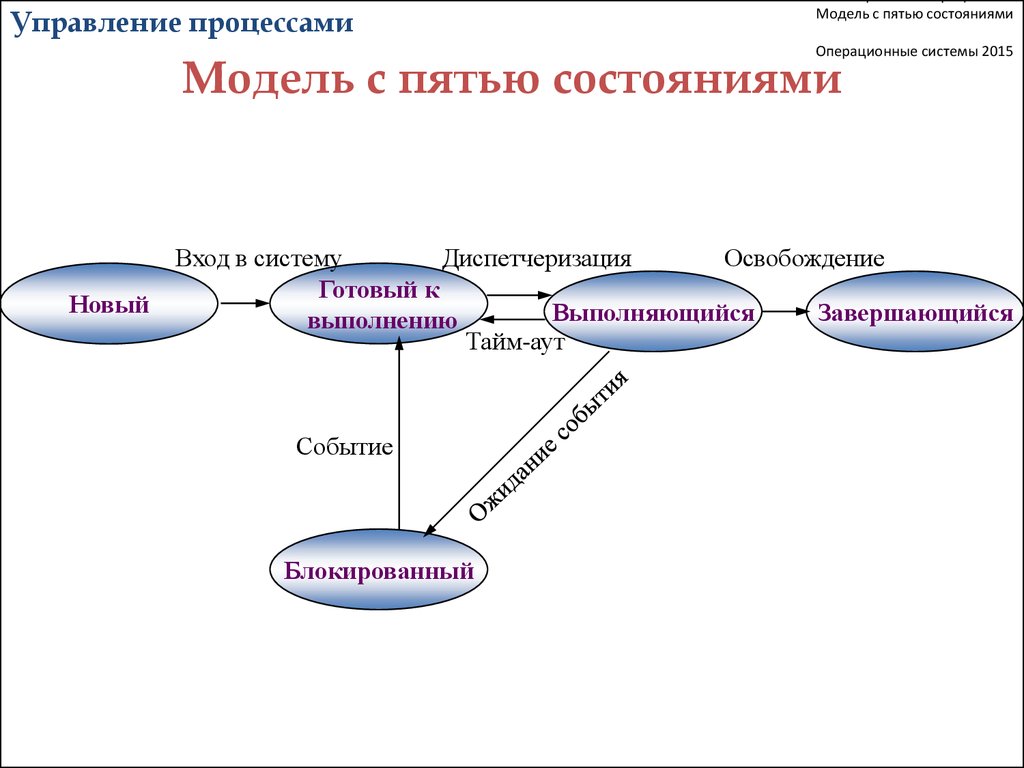 Модель процесса. Модель процесса с 5 состояниями. Модель процесса операционные системы. Модель процесса с пятью состояниями. Процесс. Модель процесса. Состояния процесса..