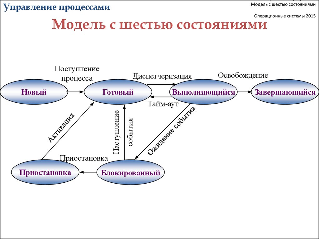 Управленческий процесс это. Состояние процесса в ОС схема. Модель процесса ОС. Схема состояний процесса. Схема операционных процессов.