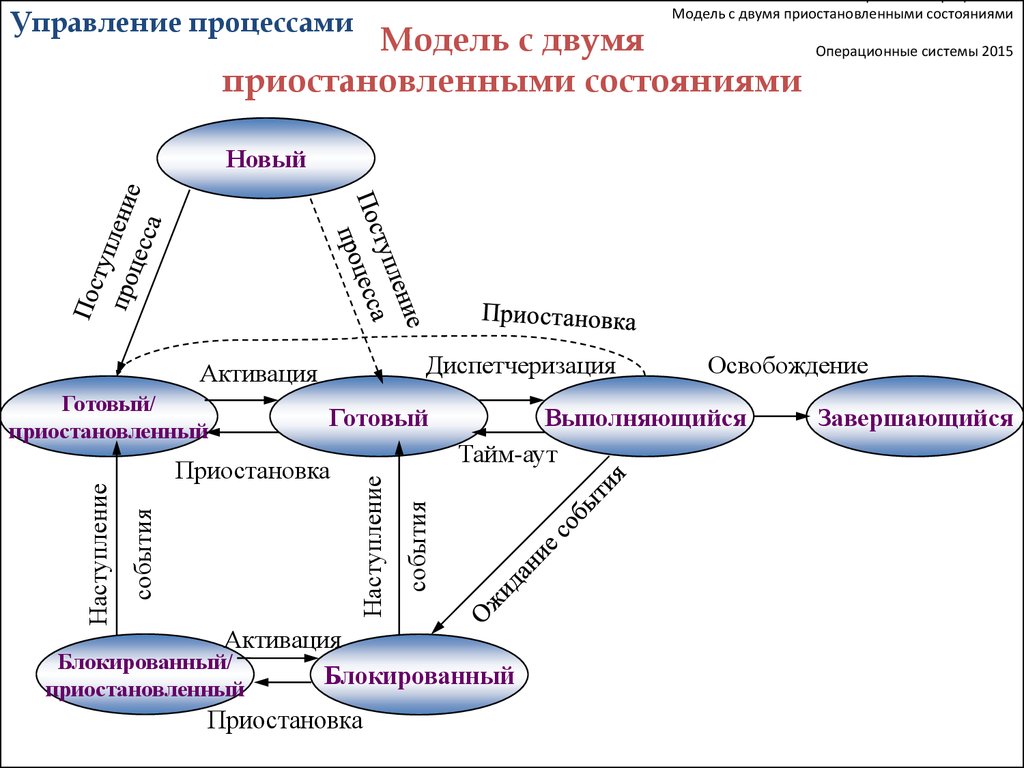 Пять состояний. Модель процесса ОС. Процесс управления. Управление процессами в ОС. Управление процессами в операционных системах.