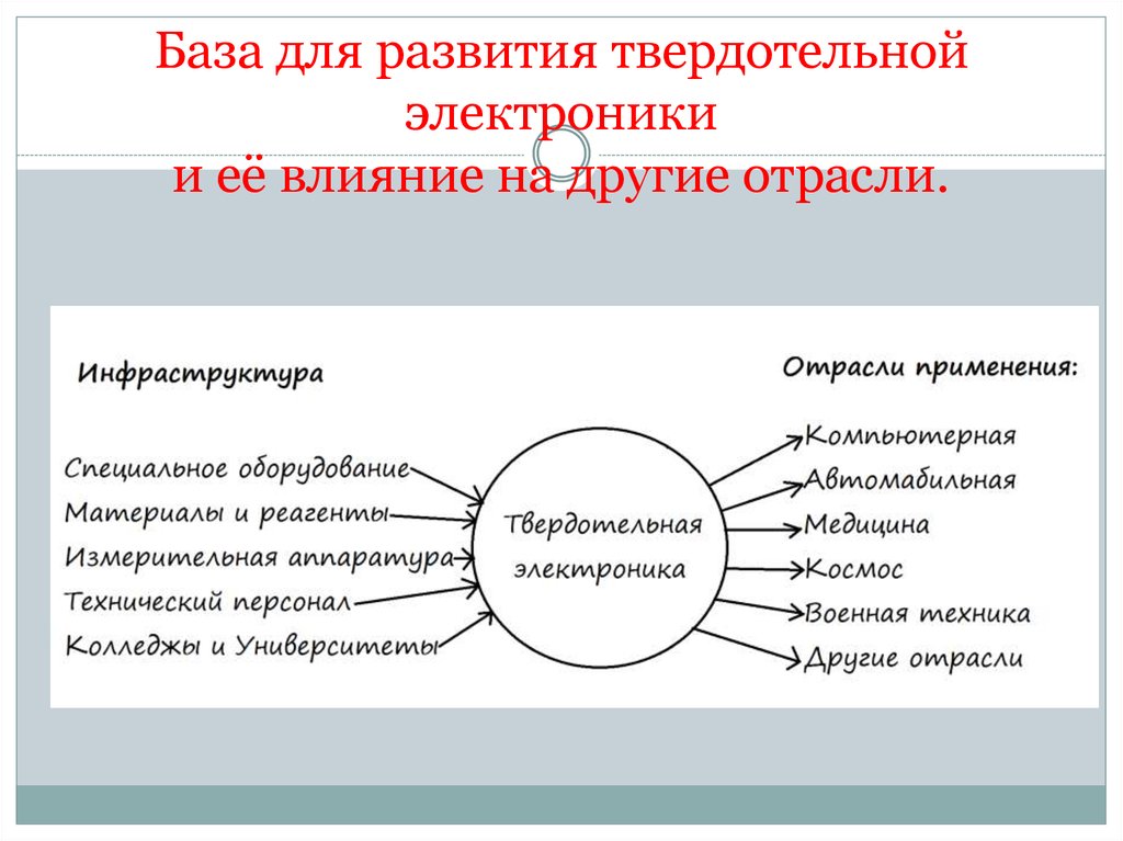 База для развития твердотельной электроники и её влияние на другие отрасли.