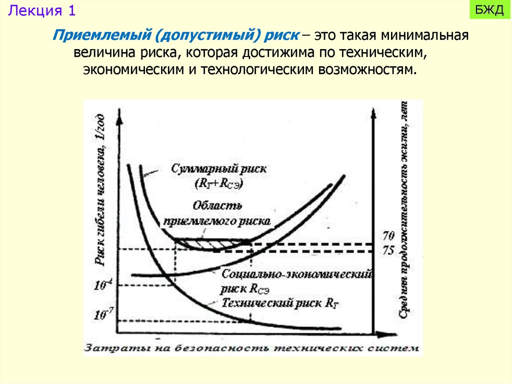 Какой приемлемый. Минимальная величина риска которая достижима. Величина риска БЖД. Риск это БЖД. Приемлемый (допустимый) риск – это:.