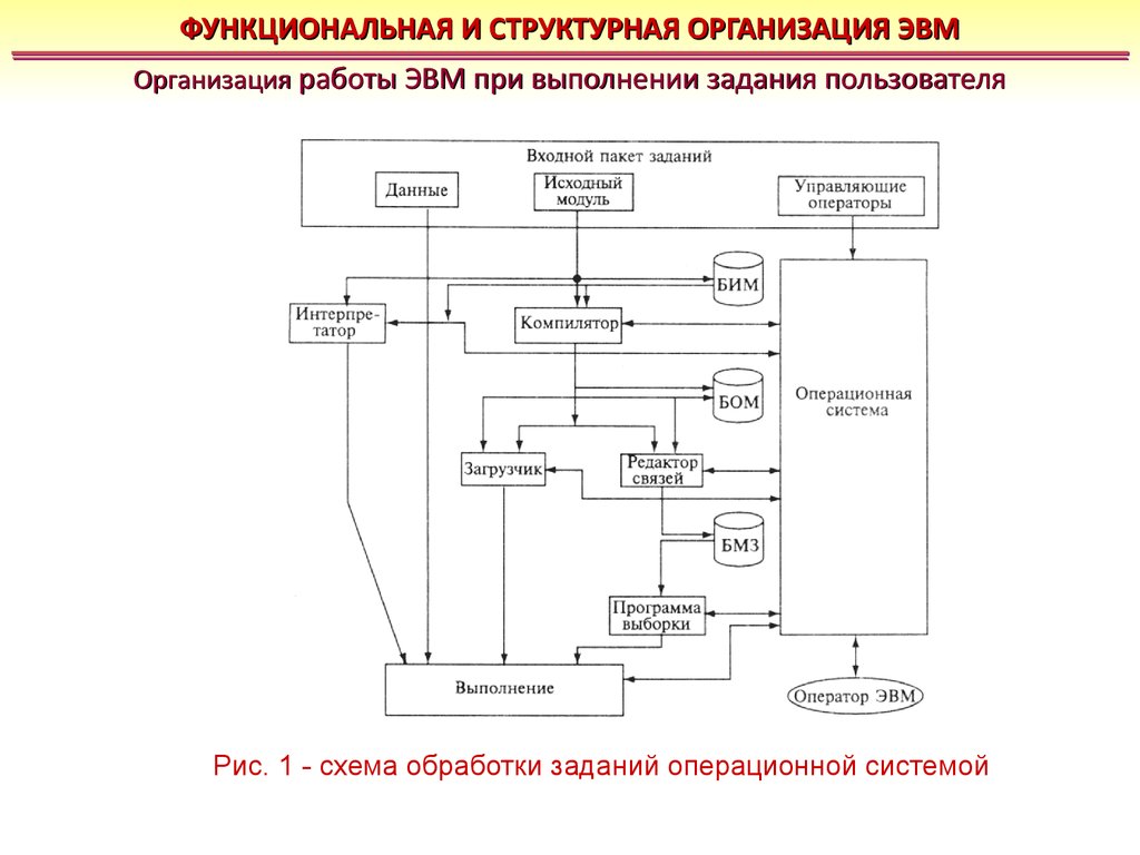 Основные компоненты общей функциональной схемы работы компьютера