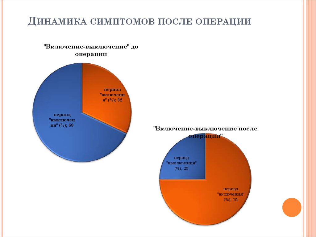 Операции включения