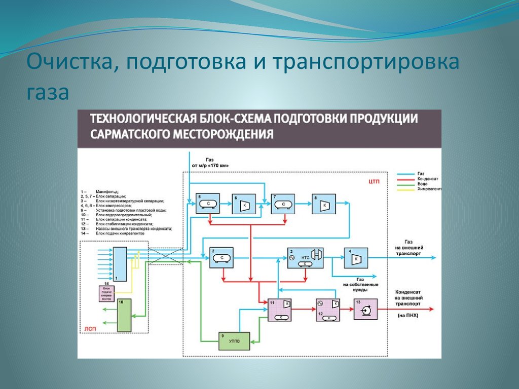 Схема транспортировки газа