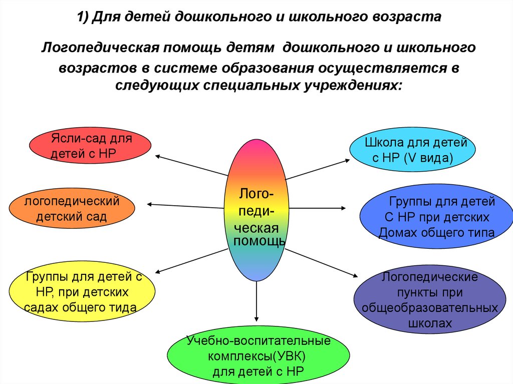 Система логопедической помощи в дошкольных образовательных учреждениях схема