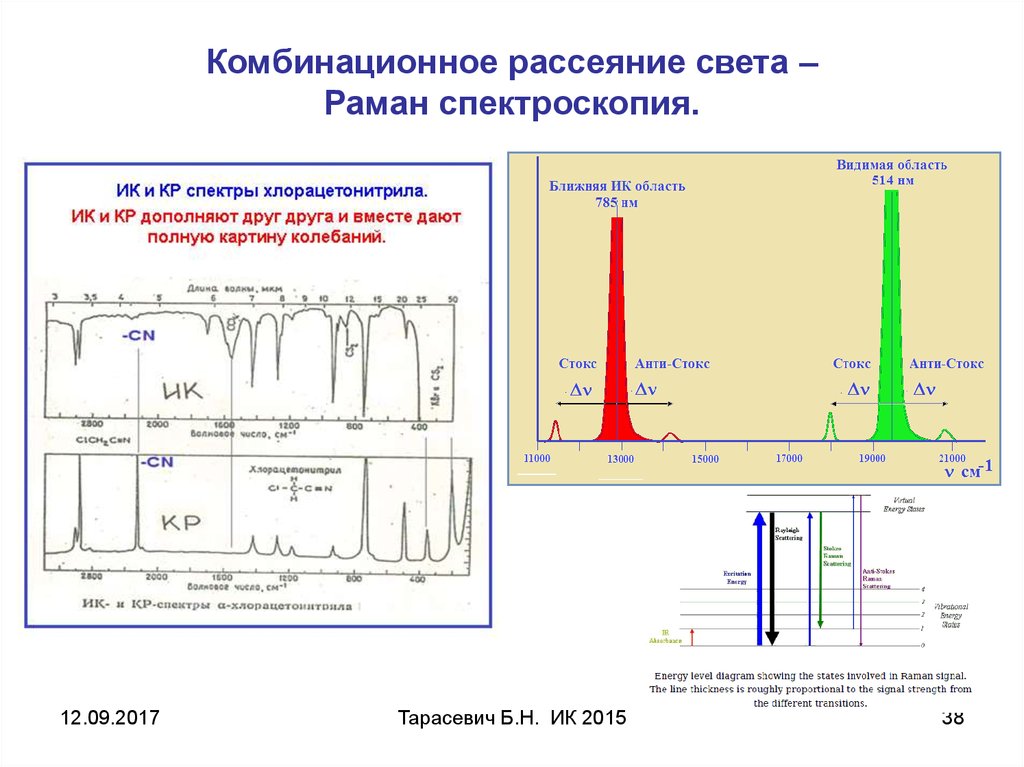 Раман спектроскопия презентация