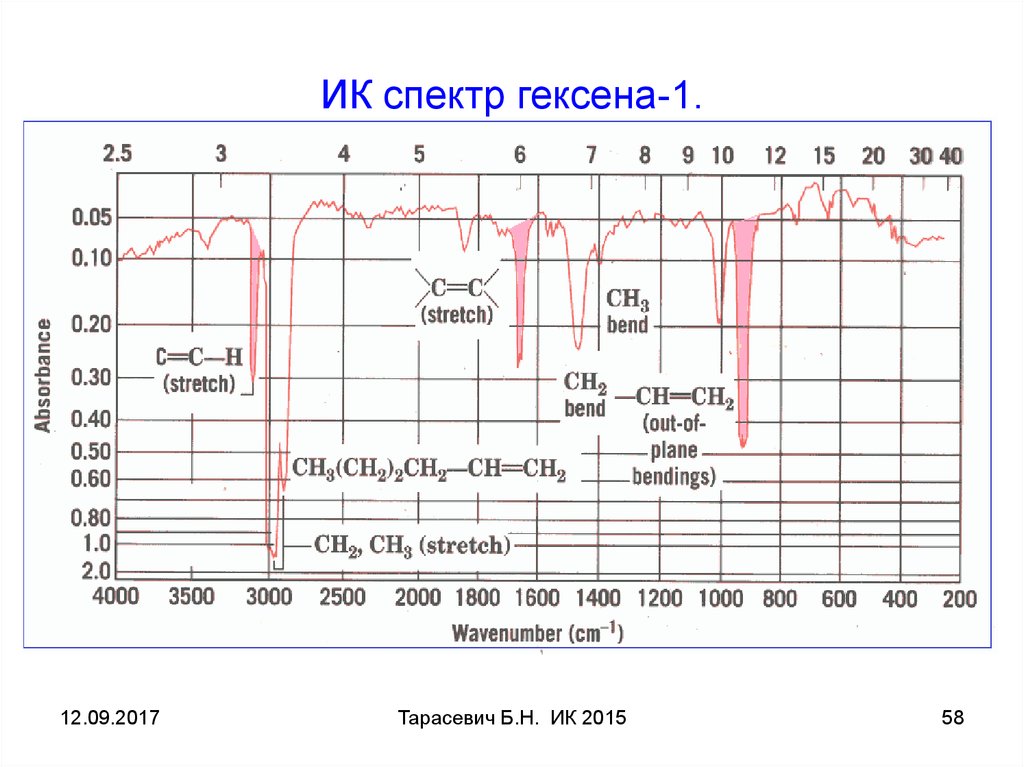 ИК спектр гексена-1.