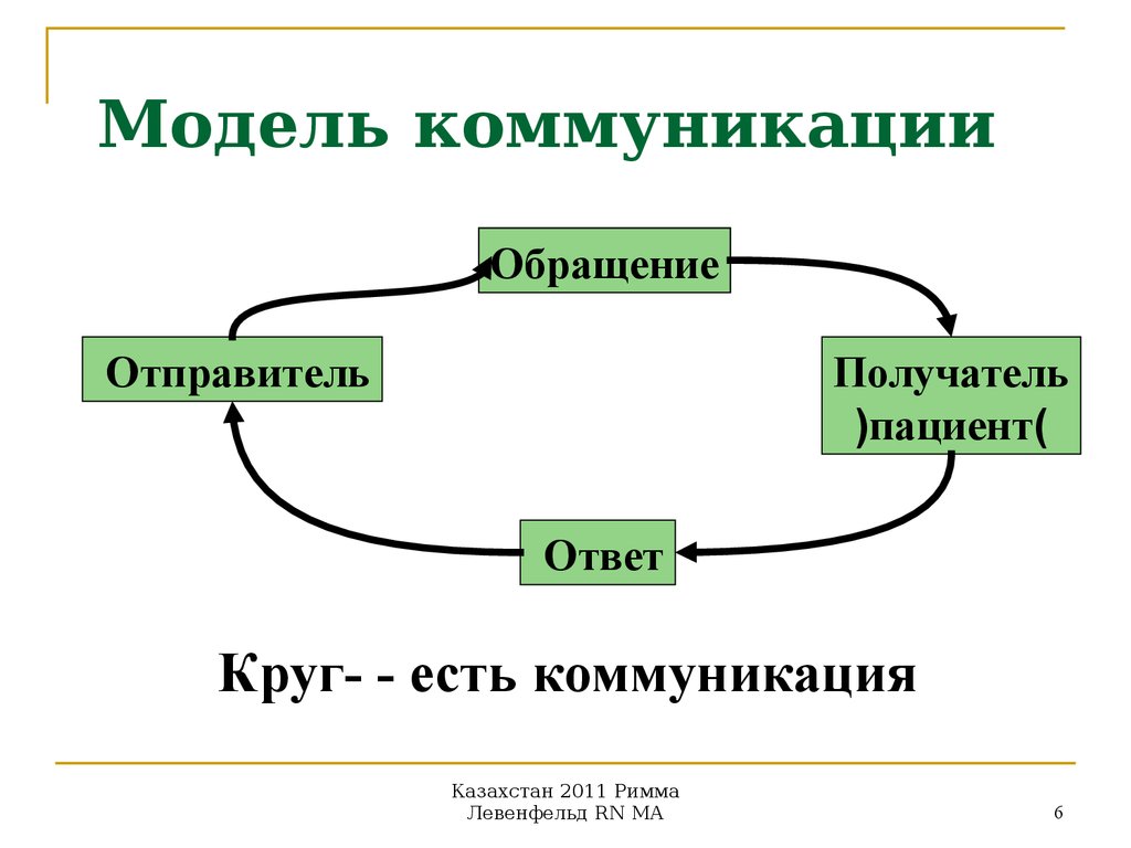 Схема коммуникации в психологии