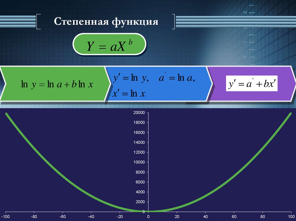 Степенная функция